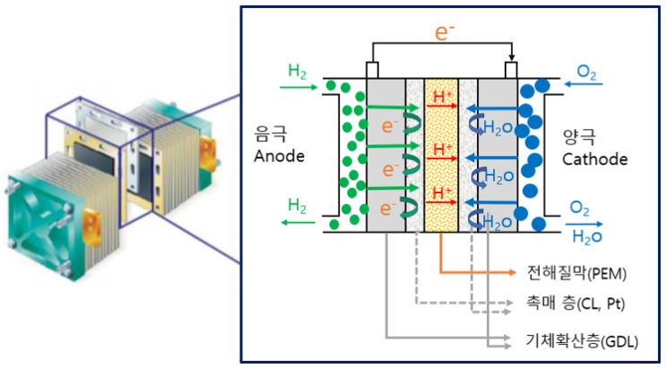 수소연료전지 자동차용 MEA(Membrane Electrode Assembly) : 네이버 블로그 수소연료전지 자동차용 Mea(Membrane Electrode Assembly) : 네이버 블로그