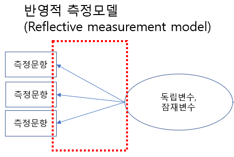 측정변수-->잠재변수, 외생잠재변수-->내생잠재변수, 잠재변수, 독립변수, 반영적 측정모델, 형성적측정모델 , 요인분석, 확인적요인분석, 탐색적요인분석