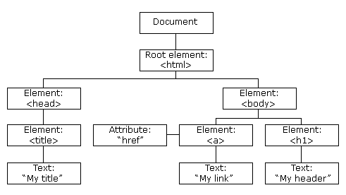 JavaScript HTML DOM Navigation : 네이버 블로그