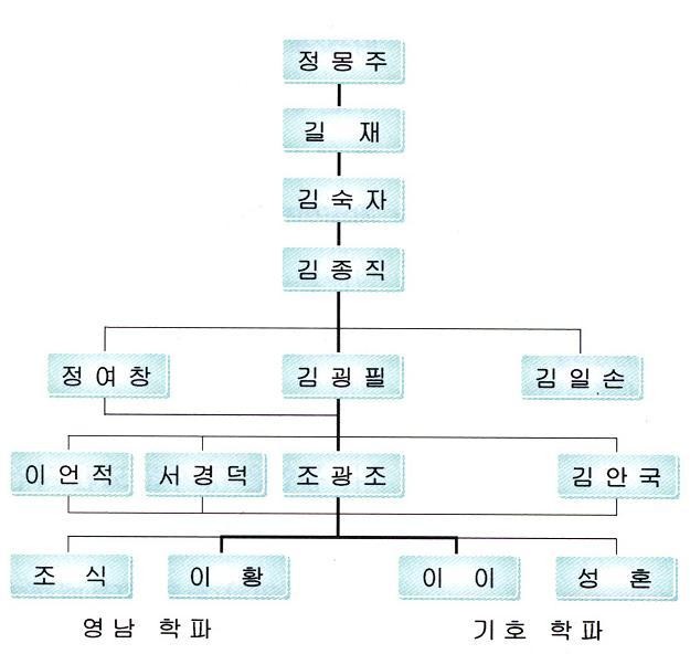 성리학의 이해 : 네이버 블로그