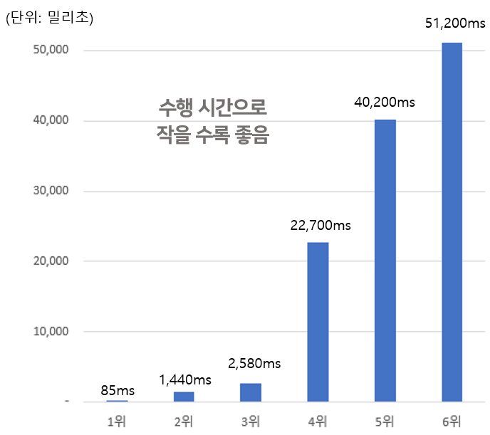 [Numpy] sum(합계)를 이용한 (벡터연산)튜닝 실습 : 네이버 블로그