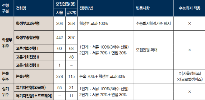 [한국외대 새로미] 한국외대 2020년도 논술 전형ㅣ2019 경쟁률 및 실질 경쟁률ㅣ한국외대 논술 최저등급 및 시험 응시 시간 ...