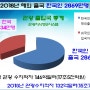 관광적자 14조원 10년 이면 140조원이 됩니다. 지역경제 활성화와 청년 일자리 창출을 위해 관광산업이 성장동력이 될수 있습니다