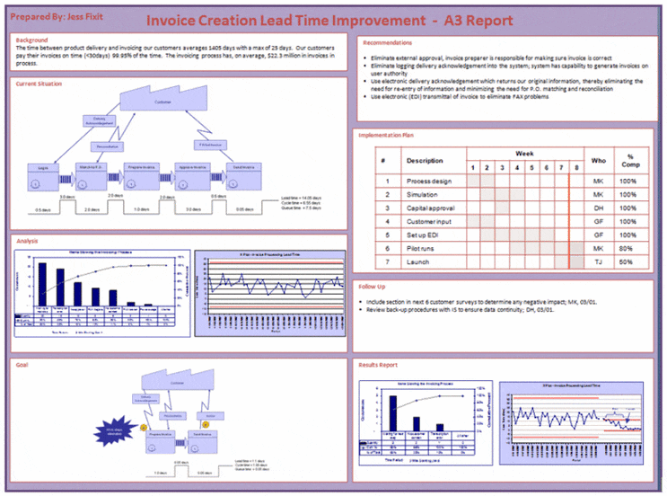 A3 Problem solving(A3 Report) : 네이버 블로그