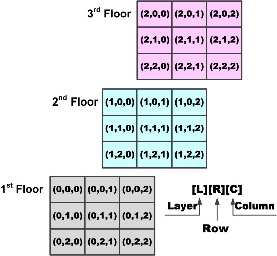 [P014] 파이썬의 2차원, 3차원 배열 (2 and 3 dimensional “Array” of Python) : 네이버 블로그