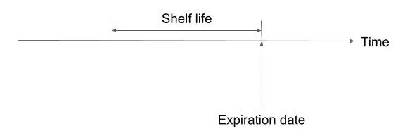 shelf life, expiration date : 비슷하지만, 다른 느낌의 유통기한 뜻하는 영어단어 : 네이버 블로그