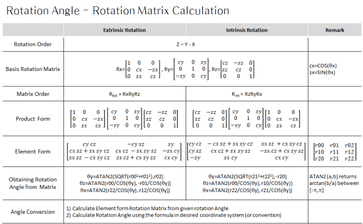 Angle Conversion between Extrinsic & Intrinsic Rotation Convention ...