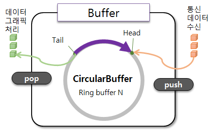 [15] CircularBuffer클래스 : 네이버 블로그