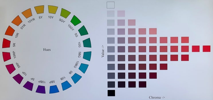 색채론 - 색의 3속성 색상 Hue 명도 Value 채도 Chroma : 네이버 블로그