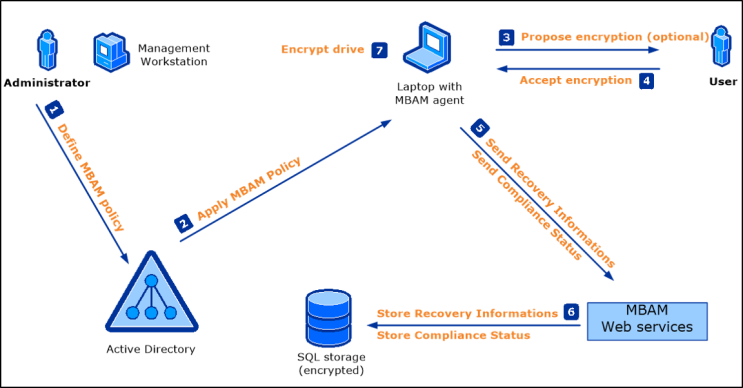[MBAM] Microsoft Bitlocker Administration and Monitorting(MBAM) 구성하기 ...