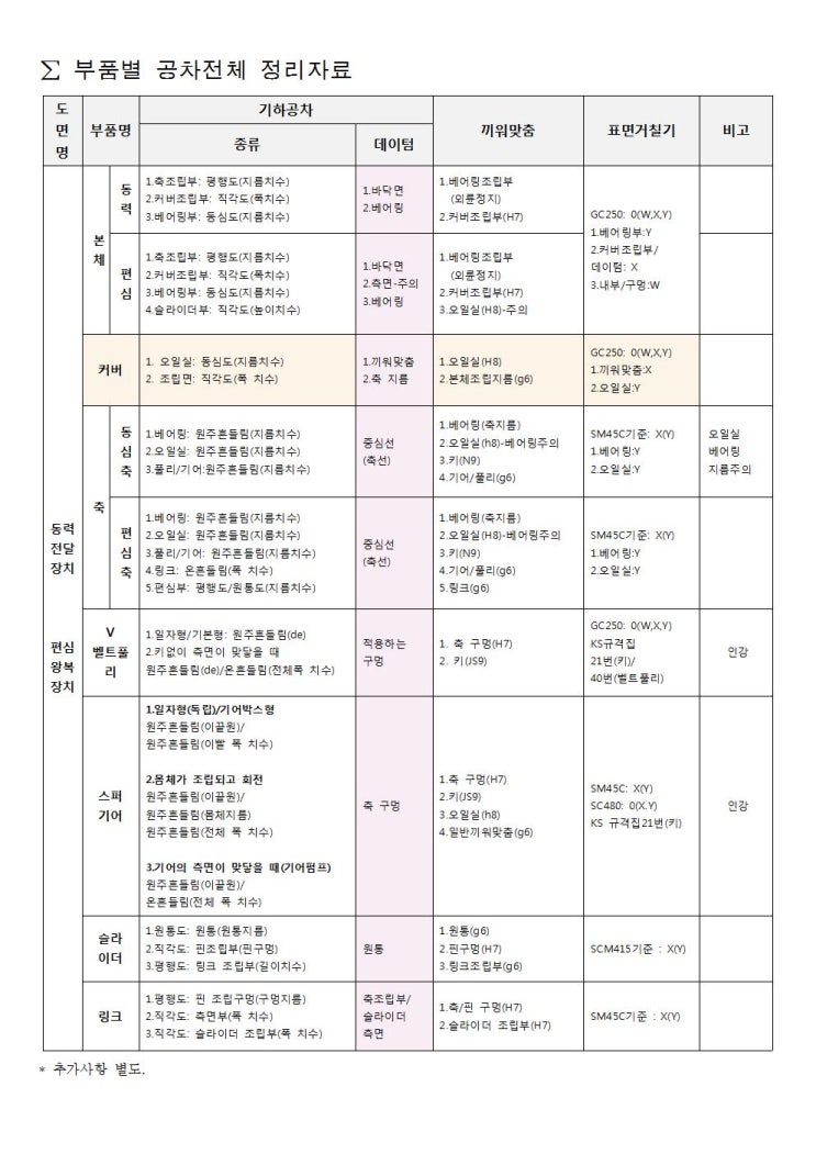 2019년 전산응용기계제도기능사(3회차-8월24일) 동력전달장치 기출문제 풀이(2/3) : 네이버 블로그