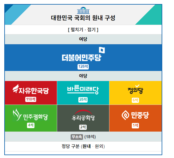 우리나라 정당 종류 2019.9 (현재 의석수) : 네이버 블로그