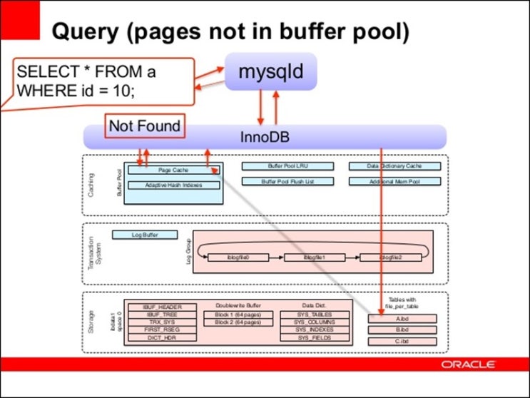 MySQL/MariaDB Full Table Scan : 네이버 블로그