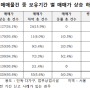 [보도자료]서울 단독/상업시설 중 93.6% 매매가 상승