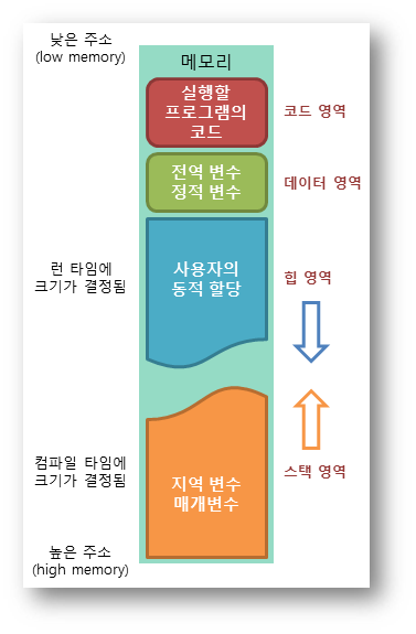 Heap 기본 개념 (2) - ptmalloc2 : 네이버 블로그