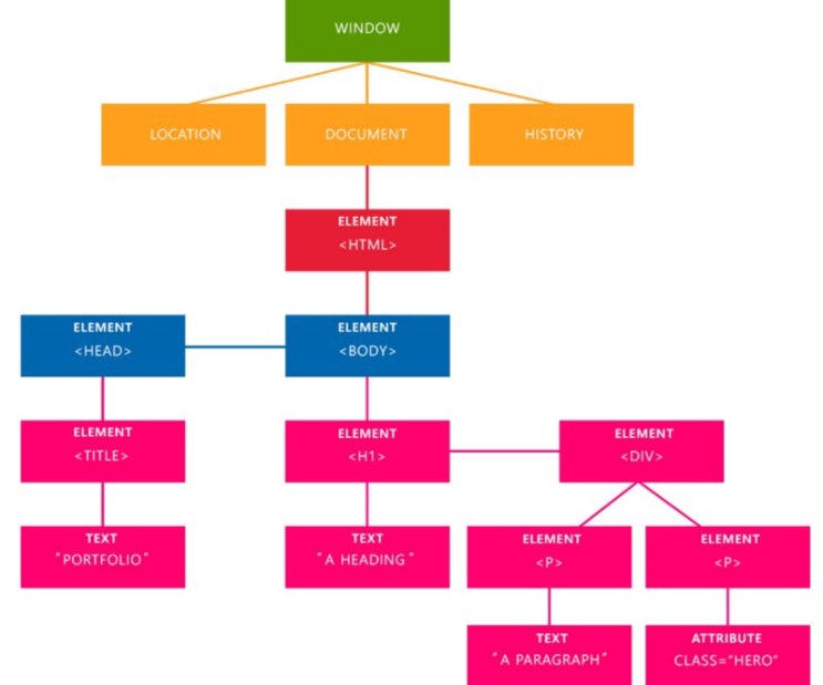 13. DOM and Layout Trees : 네이버 블로그