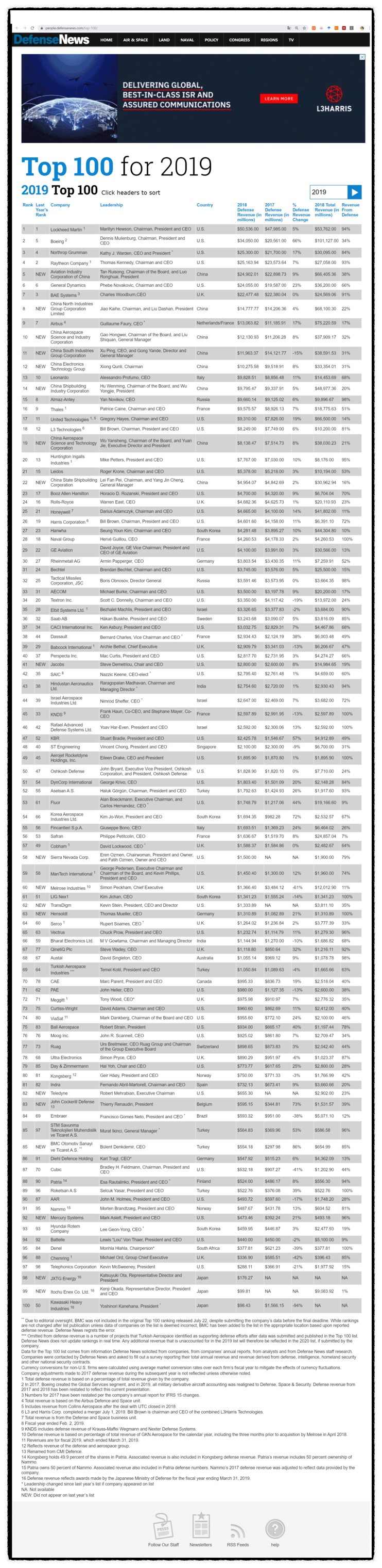 2019년 세계 100대 방위산업체 매출 순위 (한국 4개 업체 진입) : 네이버 블로그