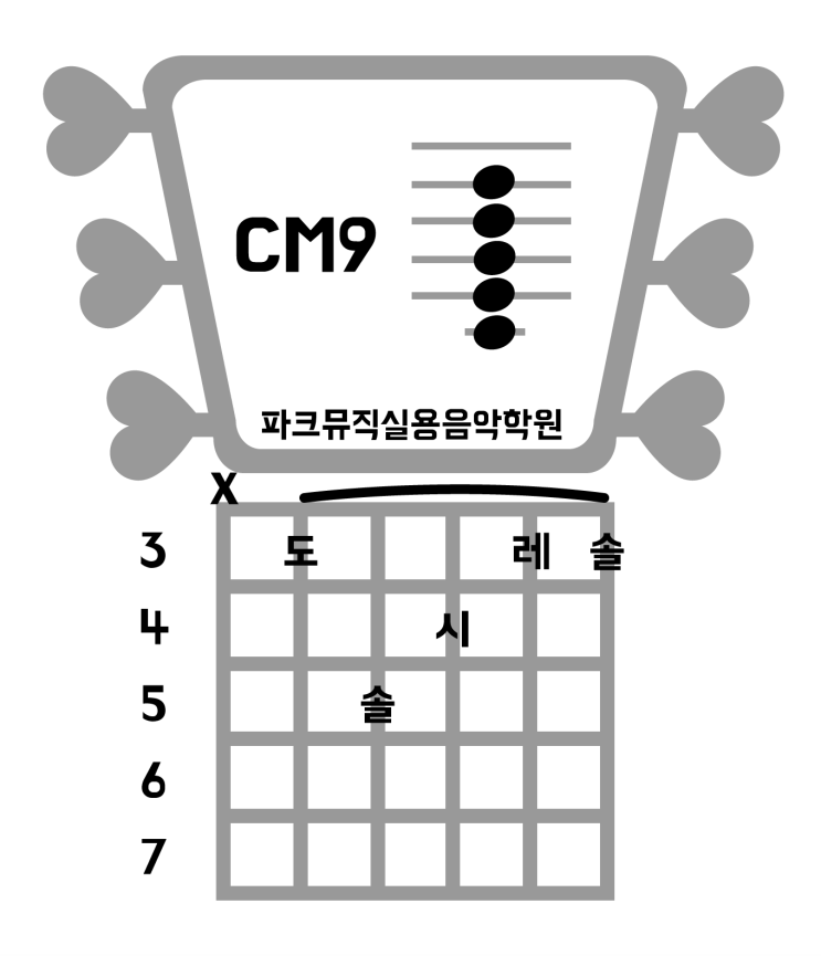 [인천 연수구 파크뮤직실용음악학원] CM9 기타코드 : 네이버 블로그