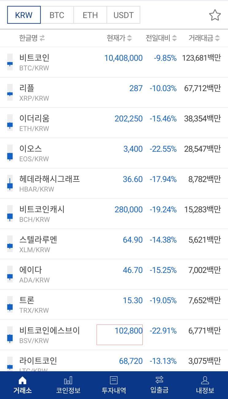 가상화폐 뉴스] 비트코인·주요 알트코인 두자릿수 하락...공포의 수요일 : 네이버 블로그