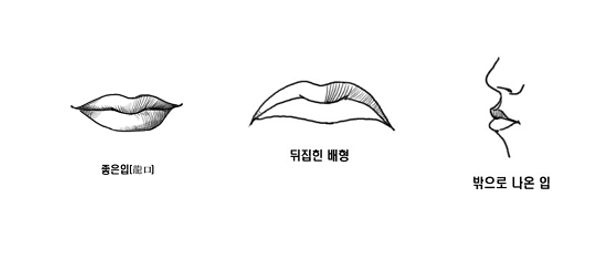 관상 - 입 , 좋은입, 끝이 쳐진입, 튀어나온 입 : 네이버 블로그