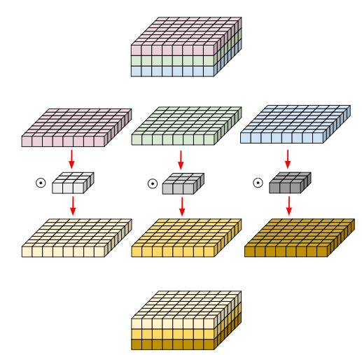 depthwise convolution / pointwise convolution : 네이버 블로그