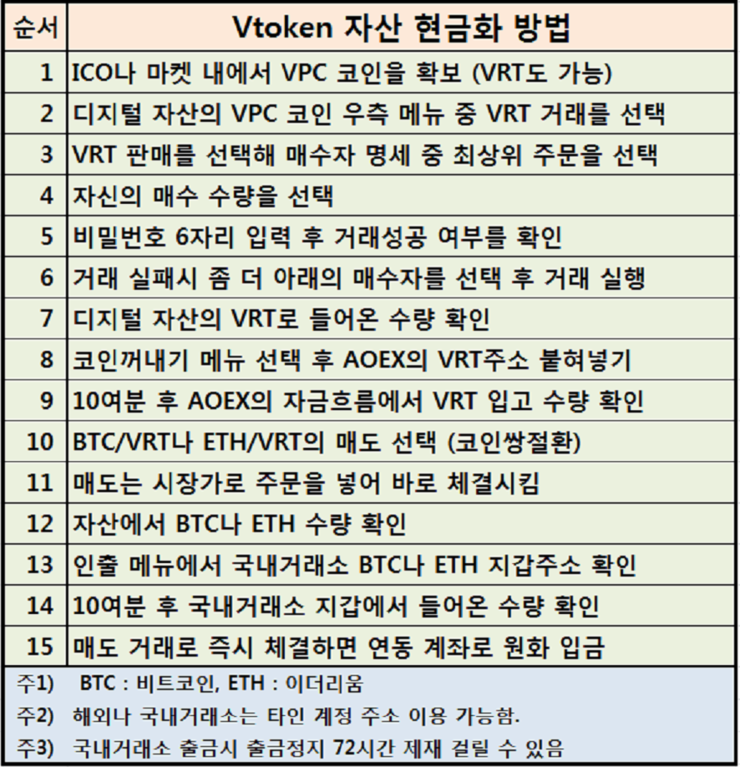 Vtoken을 AOEX 거래소를 통하여 현금화하는 방법 : 네이버 블로그