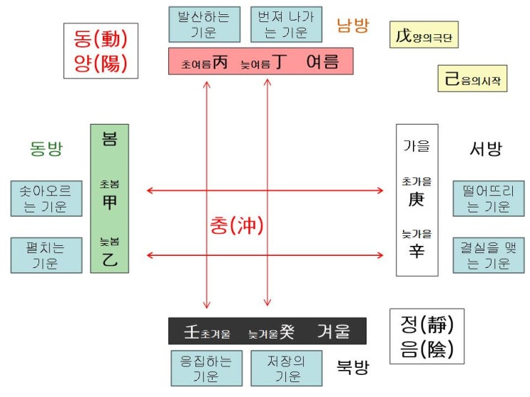 천간 충 · 지지 충 : 네이버 블로그