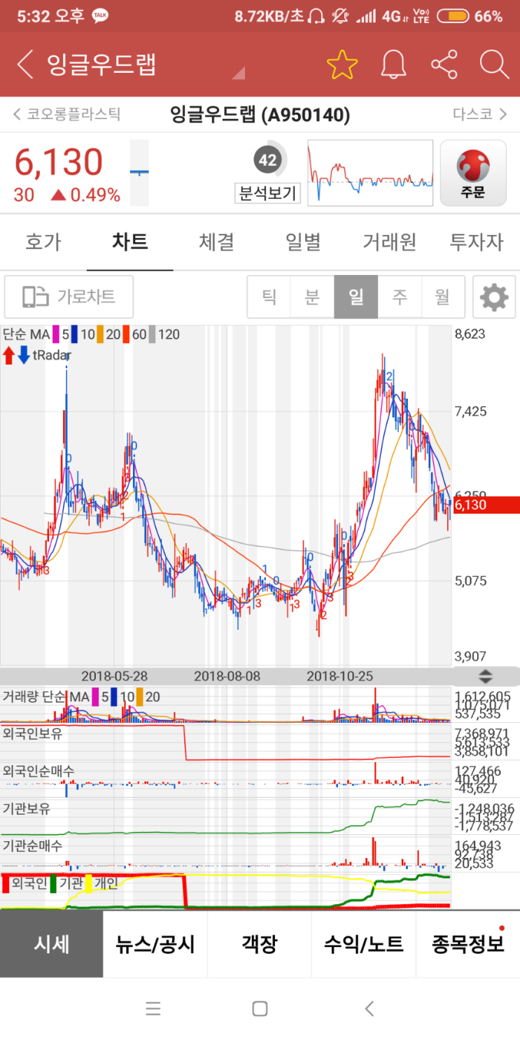 잉글우드랩 횡보할땐 건드리지않고 지켜보는게 좋습니다 : 네이버 블로그