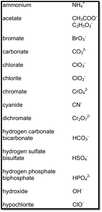 명명법.Nomenclature.공통 다원자이온. Common Polyatomic Ions : 네이버 블로그