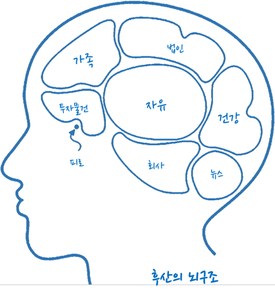 뇌구조 그리기 PPT : 네이버 블로그