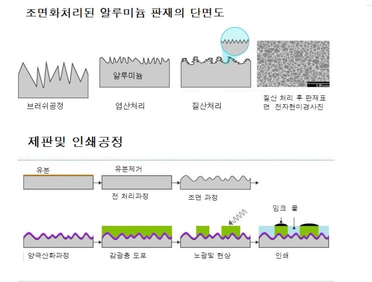 옵셋인쇄와 제판 : 네이버 블로그