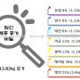 임신, 증가된 체중의 비밀