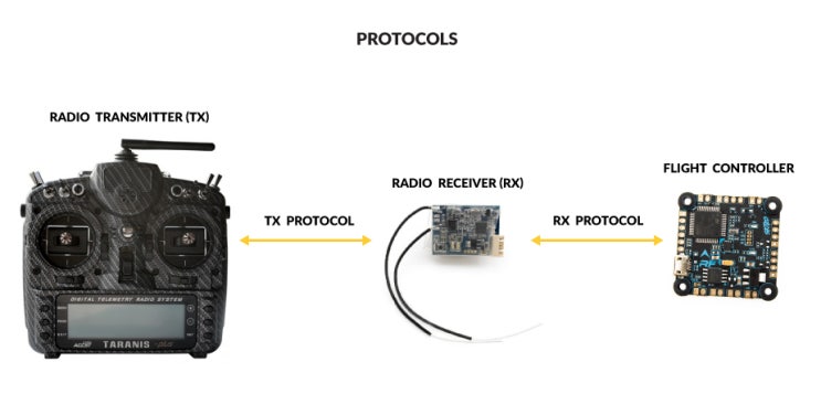 RC 프로토콜 (Protocol) 이해 하기 : 네이버 블로그