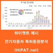 [하이팻트] HiPAT 사이트 예시(전기자동차 특허동향분석)