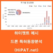 [하이팻트] HiPAT 사이트 예시 (드론 특허동향분석)