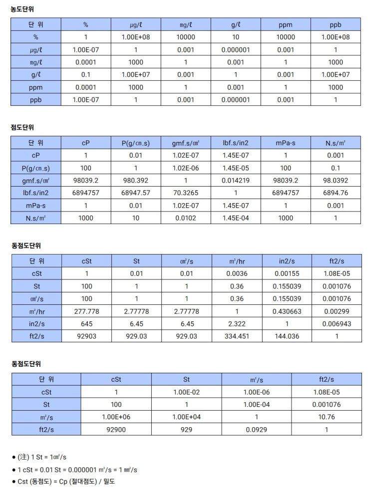 [플러스엔지니어링] 단위환산표 (농도, 점도, 동점도 단위) : 네이버 블로그