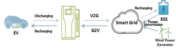 전기차를 ESS로...'차량과 전력망 간 연결(V2G)' : 네이버 블로그
