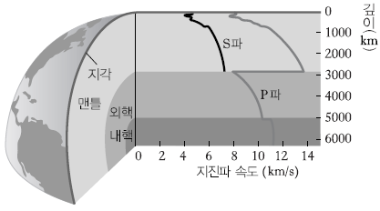 [수능 내신 지구과학] 지진파 속도 분포, p파 s파 : 네이버 블로그