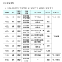 2019년 세종시 아파트 분양계획!