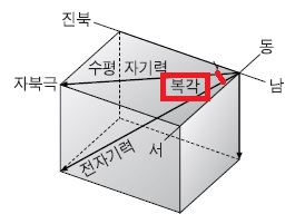 [수능 내신 지구과학] 2. 복각 - 지구자기 3요소 : 네이버 블로그