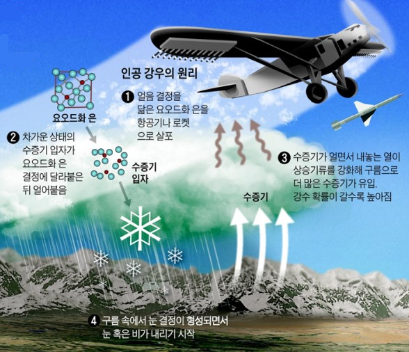 인공 강우의 원리, 미세먼지 감소 효과, 비의 씨앗 '요오드화 은' : 네이버 블로그