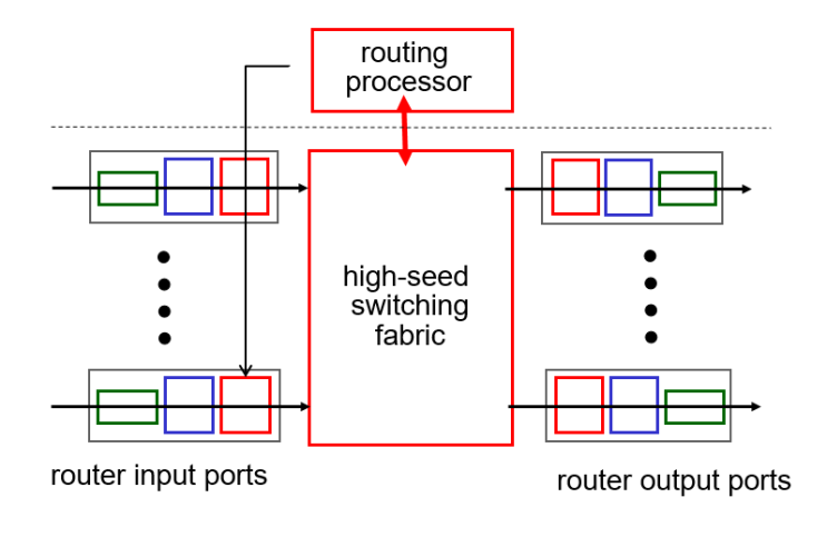 4.2 What's inside a Router? : 네이버 블로그