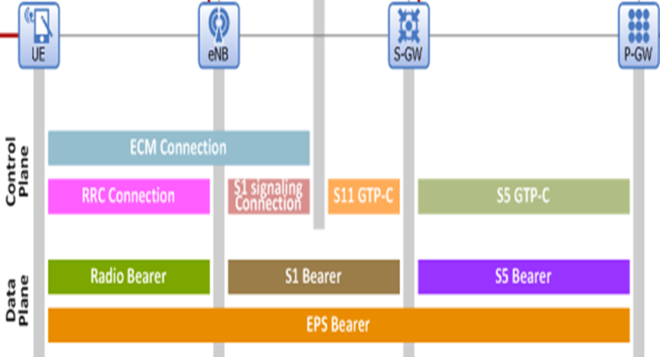 LTE EPC 개요_Bearer : 네이버 블로그