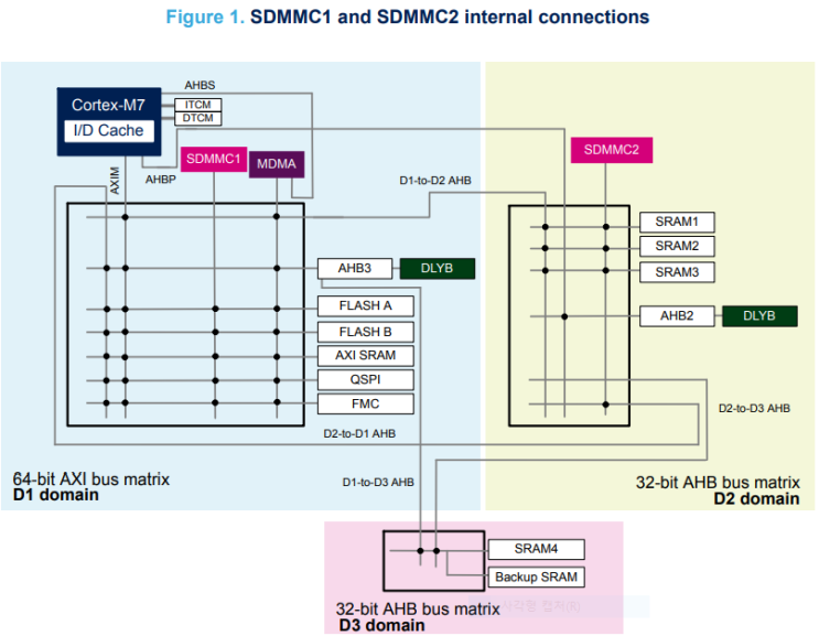 STM32H7 SDMMC 사용하기 : 네이버 블로그