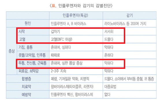 [실습]그냥 감기와 독감(인플루엔자)의 차이/ 독감진단방법/ 독감 증상 / 타미플루 ,한미플루 : 네이버 블로그