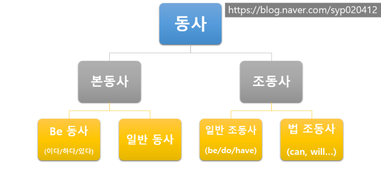 [통통 Grammar] 제2강. 동사의 종류 / be 동사 / 일반 조동사(auxiliary verbs) : 네이버 블로그