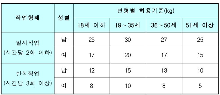 중량물을 들어 올리는 작업에 관한 특별조치 : 네이버 블로그