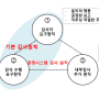 정보보호 관리체계의 수립 : 정보보호 대책구현/사후관리