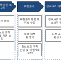 정보보호 관리체계의 수립 : 정보보호 관리체계 수립 전략/절차