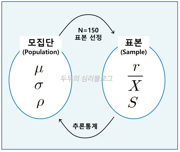#1. 심리통계 기본개념 : 네이버 블로그